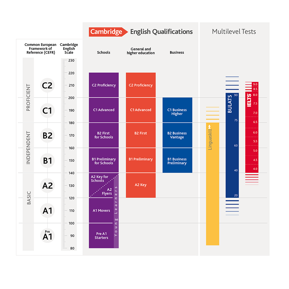 Certificazioni Scuola Inglese English Time Chiavari